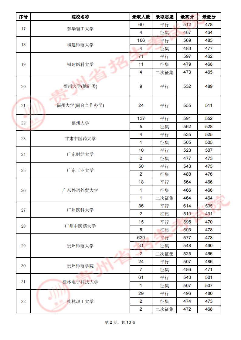 贵州省2023年高考第一批本科院校7月23日录取情况（理工类）