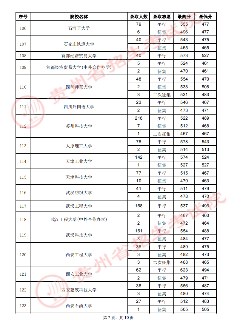 贵州省2023年高考第一批本科院校7月23日录取情况（理工类）