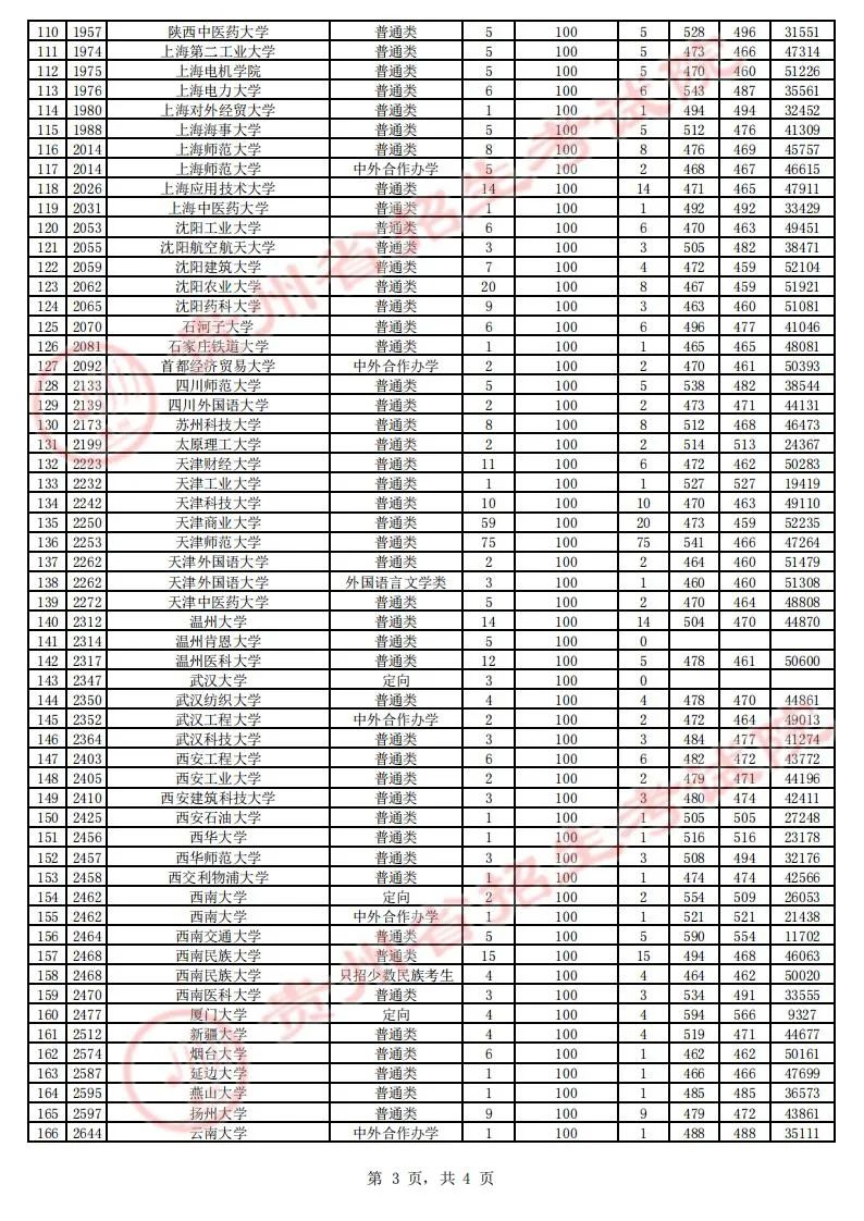 贵州省2023年高考第一批本科院校征集志愿平行投档情况