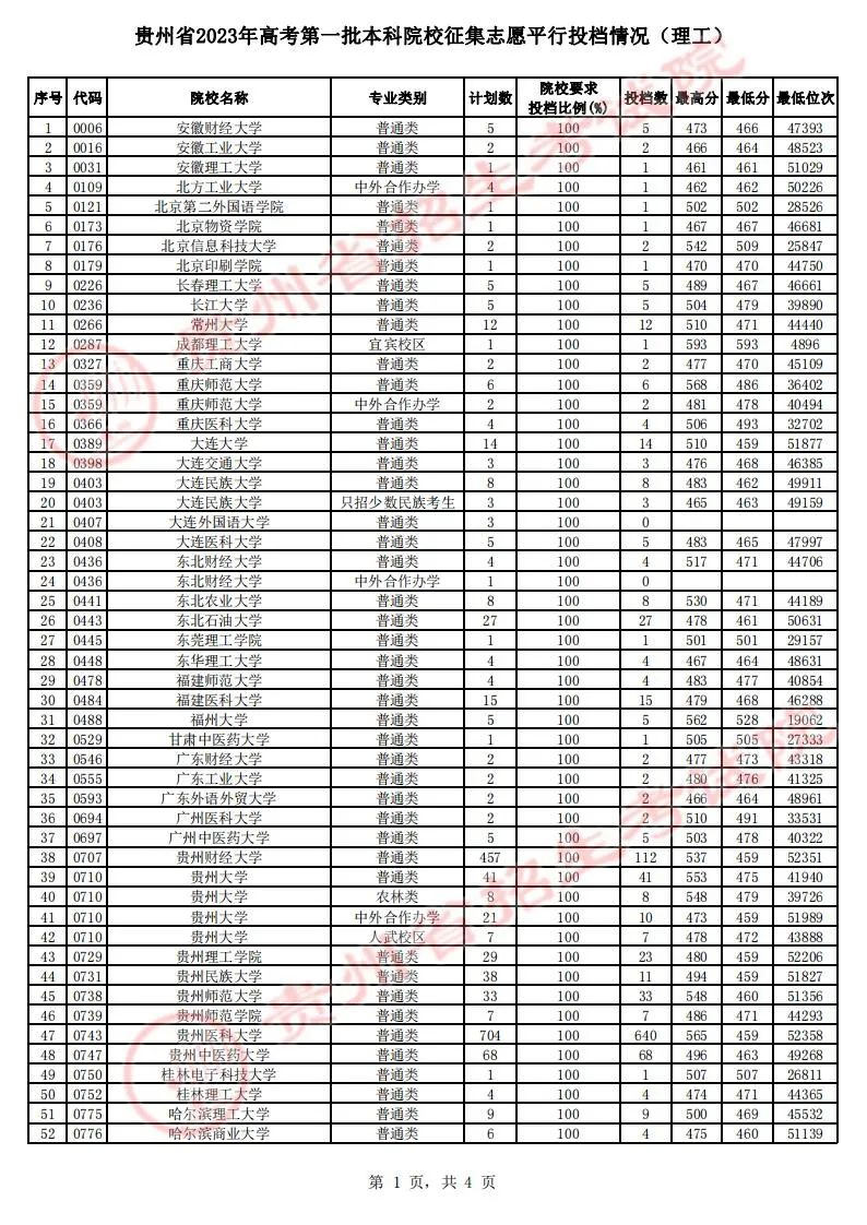 贵州省2023年高考第一批本科院校征集志愿平行投档情况