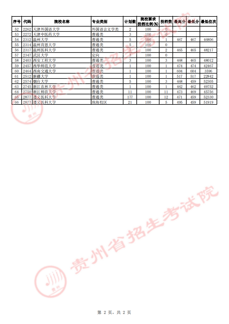 贵州省2023年高考第一批本科院校第2次征集志愿平行投档情况