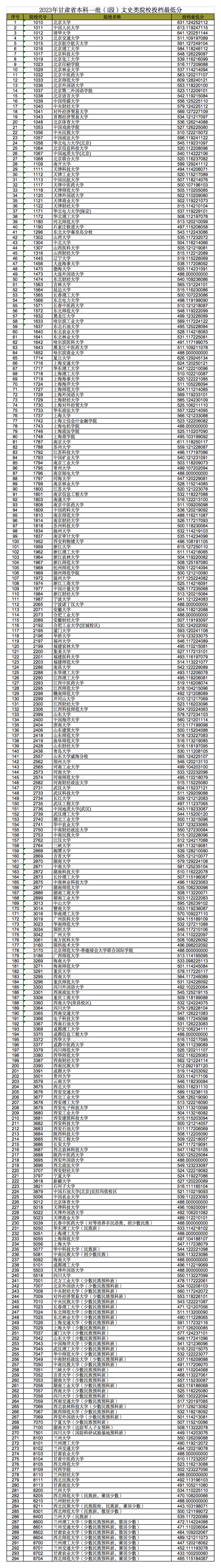 2023年甘肃省本科一批（I段）院校投档最低分（文史类）