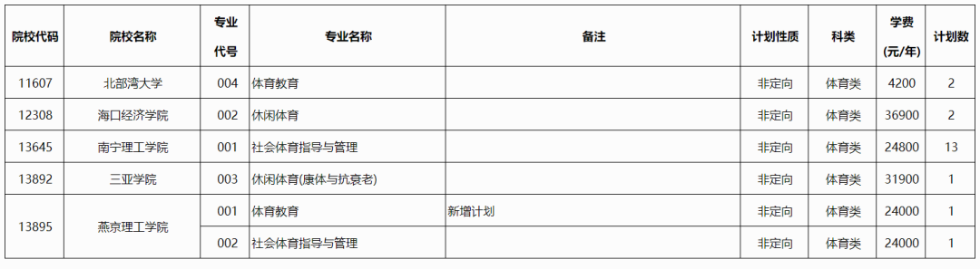 高考丨2023年广西普通高校招生本科提前批体育类第三次征集计划信息表