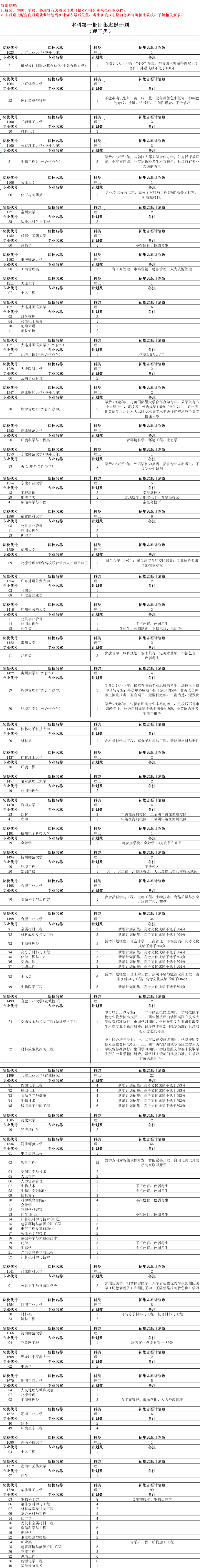 安徽省2023年本科第一批征集志愿计划（理工类）