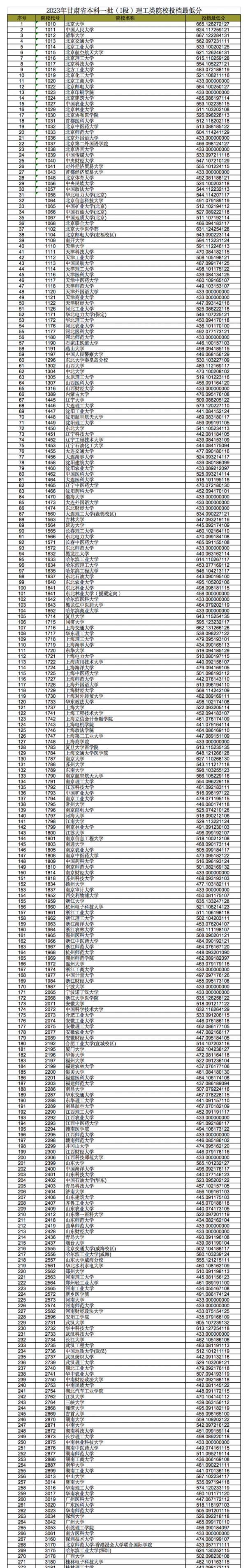 2023年甘肃省本科一批（I段）院校投档最低分（理工类）