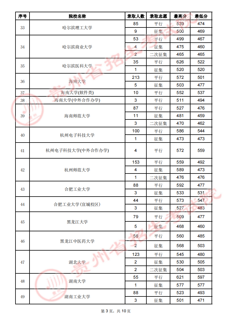 贵州省2023年高考第一批本科院校7月23日录取情况（理工类）