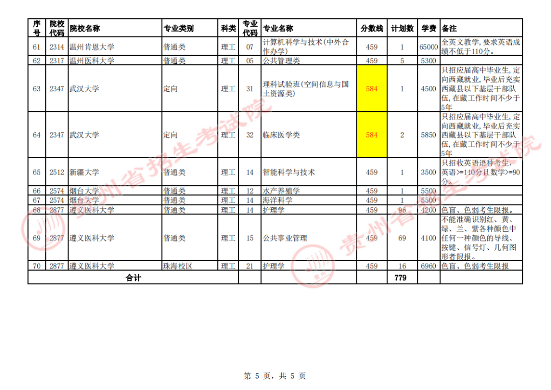 关于贵州省2023年普通高校招生第一批本科院校第3次网上征集志愿的说明