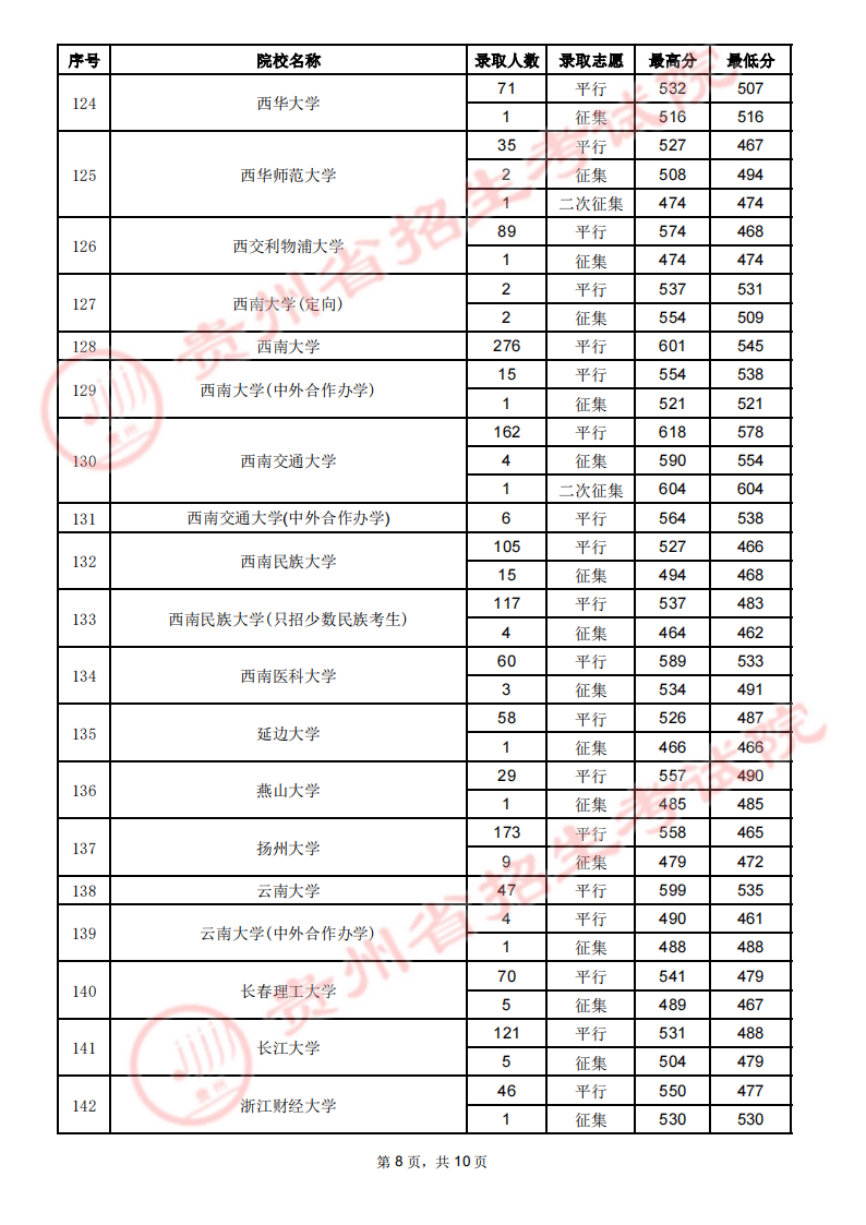 贵州省2023年高考第一批本科院校7月23日录取情况（理工类）