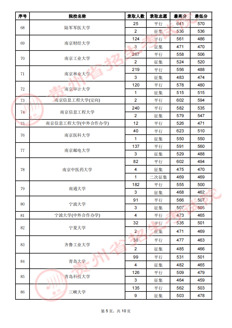 贵州省2023年高考第一批本科院校7月23日录取情况（理工类）