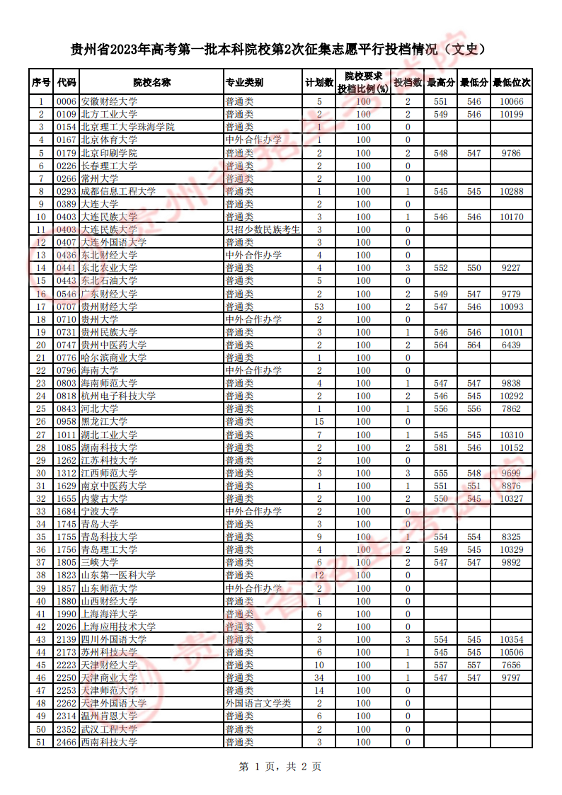 贵州省2023年高考第一批本科院校第2次征集志愿平行投档情况