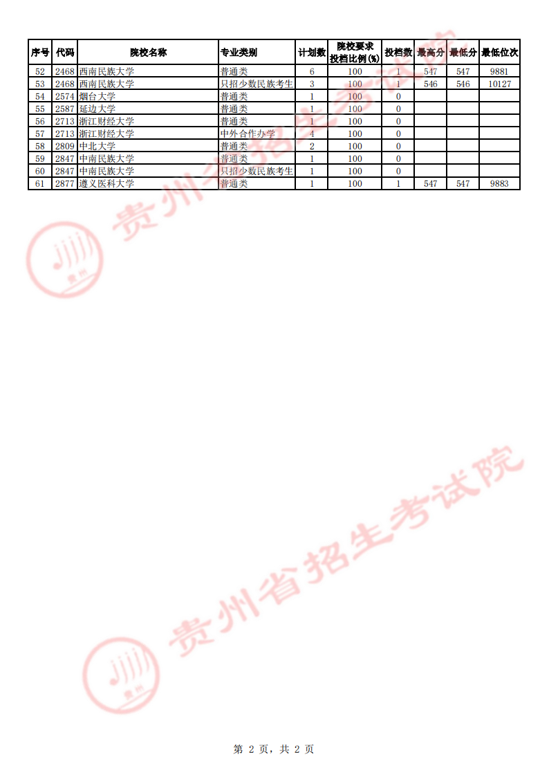 贵州省2023年高考第一批本科院校第2次征集志愿平行投档情况