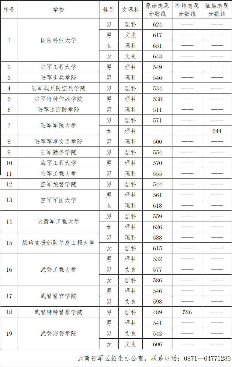 云南省2023年军队院校招生录取最低分数线