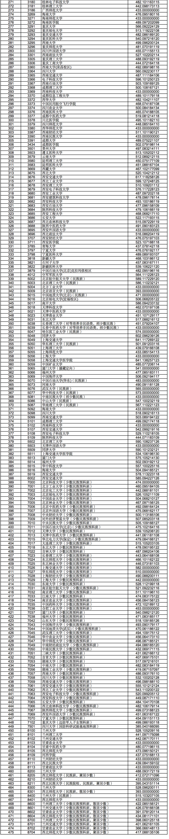 2023年甘肃省本科一批（I段）院校投档最低分（理工类）