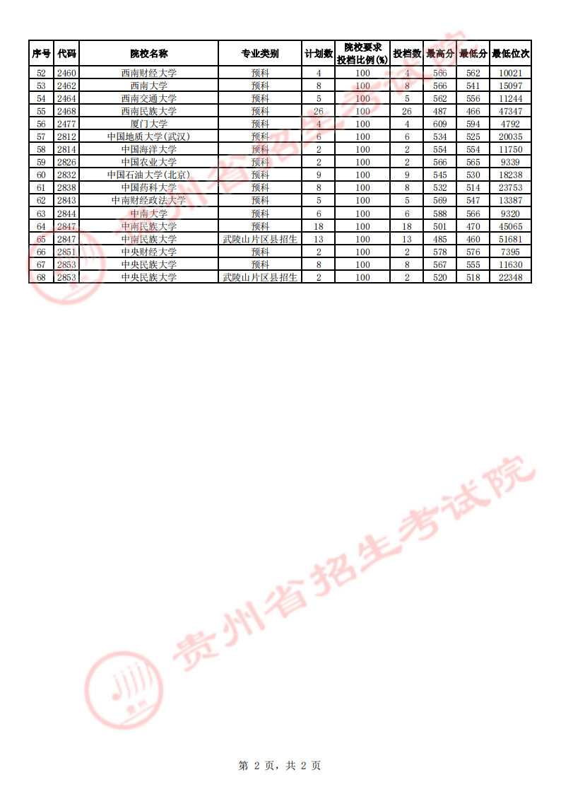 贵州省2023年高考第一批本科少数民族预科院校平行志愿投档情况