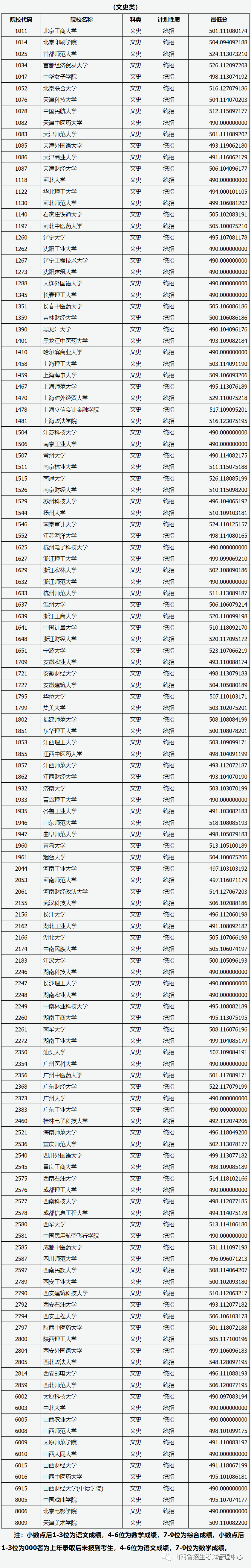 山西省2023年普通高校招生第一批本科B类院校投档最低分