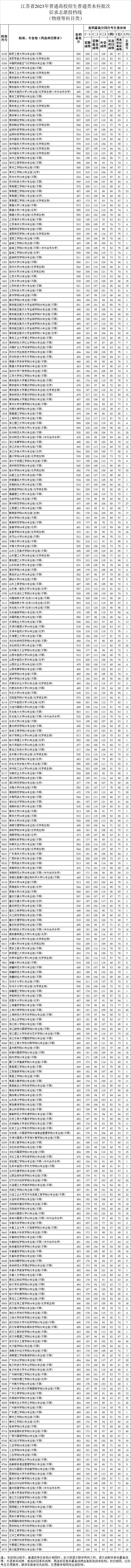 江苏省2023年普通类本科批次征求志愿投档线（物理等科目类）