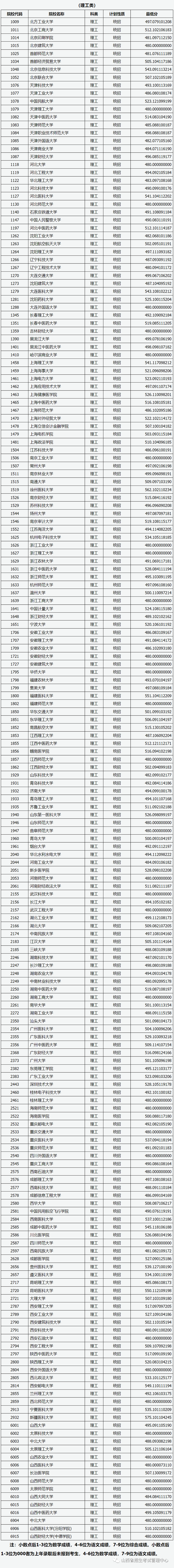 山西省2023年普通高校招生第一批本科B类院校投档最低分