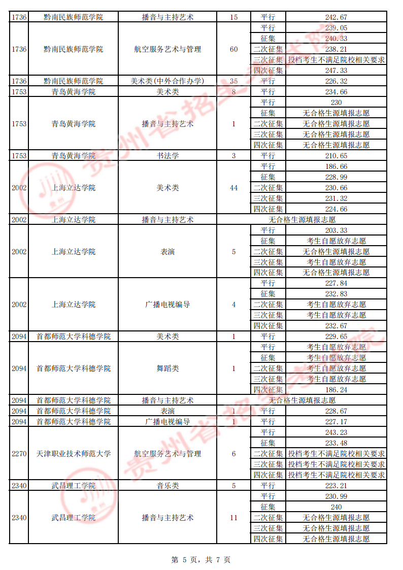 贵州省2023年高考第一批本科院校7月24日录取情况（理工、文史类、艺术类平行志愿）