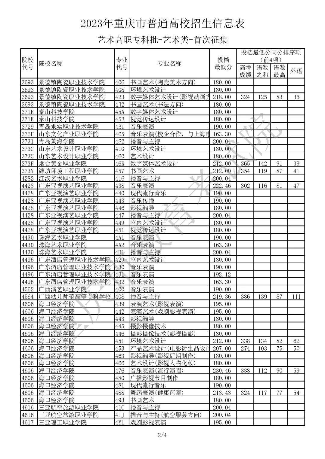 2023年重庆市普通高校招生信息表 艺术类高职专科批（首次征集）