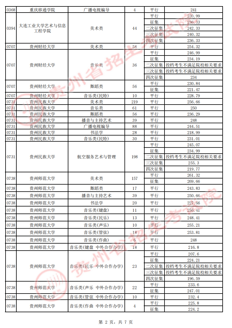 贵州省2023年高考第一批本科院校7月24日录取情况（理工、文史类、艺术类平行志愿）