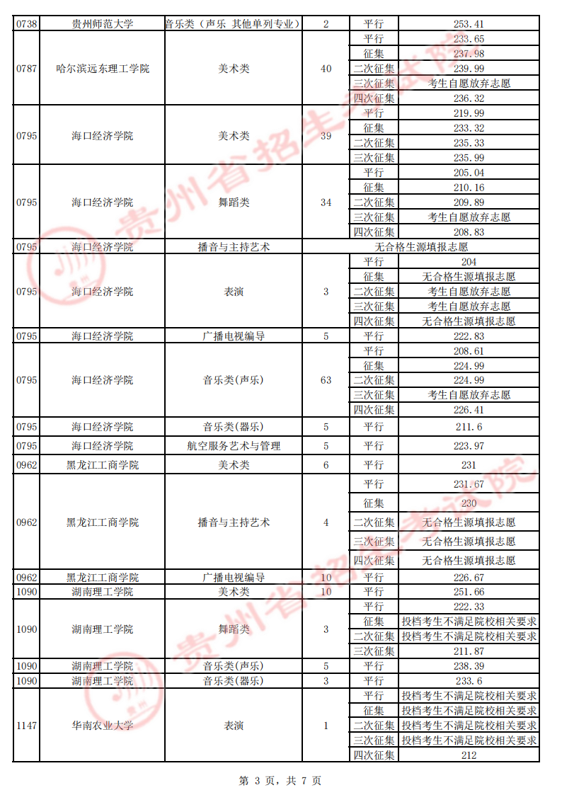 贵州省2023年高考第一批本科院校7月24日录取情况（理工、文史类、艺术类平行志愿）