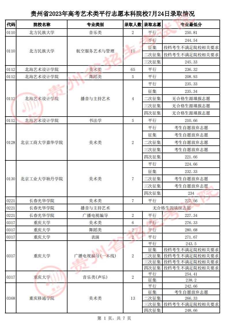 贵州省2023年高考第一批本科院校7月24日录取情况（理工、文史类、艺术类平行志愿）