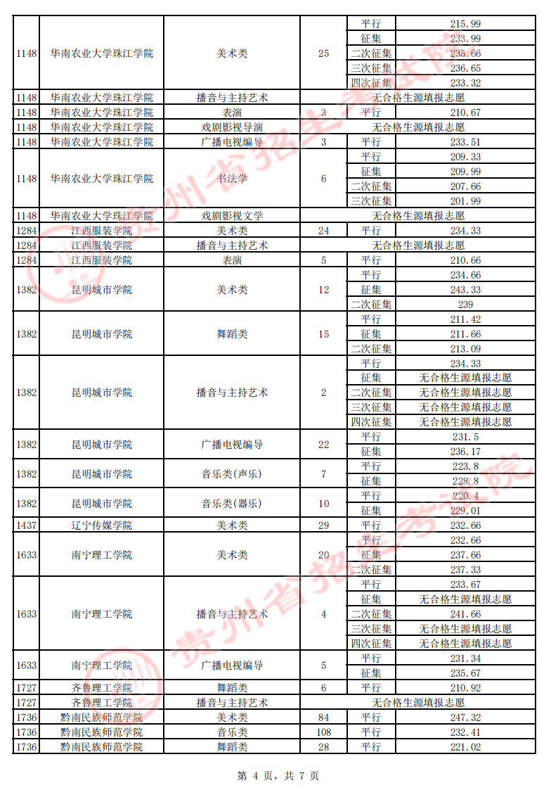 贵州省2023年高考第一批本科院校7月24日录取情况（理工、文史类、艺术类平行志愿）