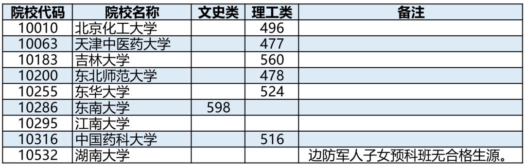 高考 | 广西2023年普通高校招生本科第一批预科最低投档分数线（第一次征集）