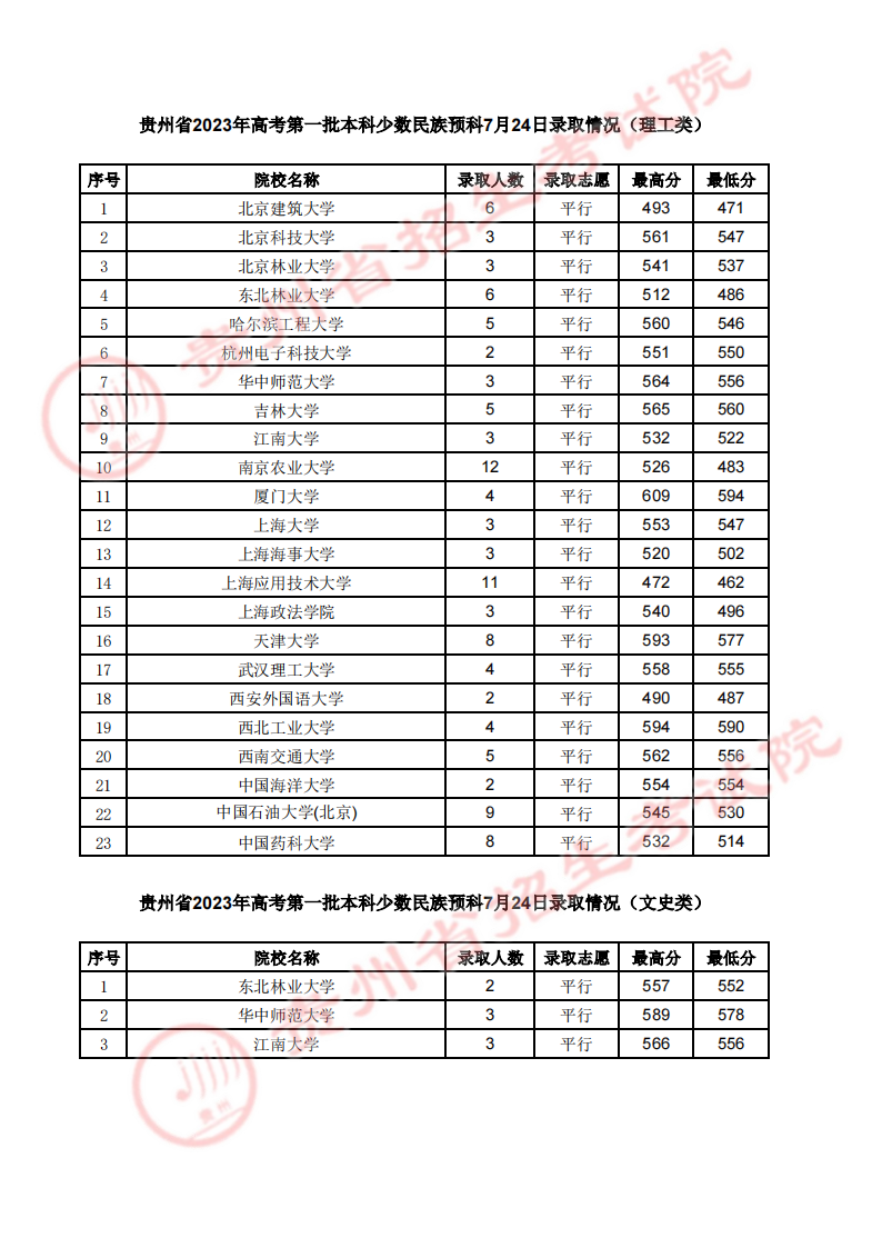 贵州省2023年高考第一批本科院校7月24日录取情况（理工、文史类、艺术类平行志愿）