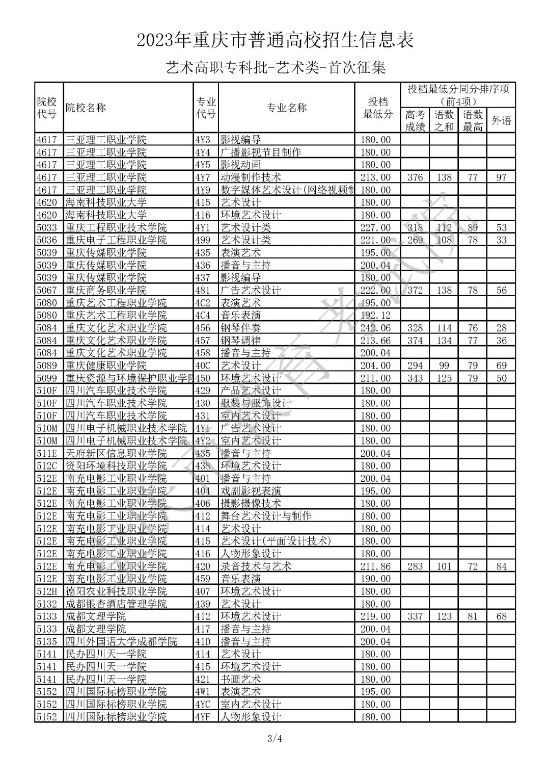 2023年重庆市普通高校招生信息表 艺术类高职专科批（首次征集）