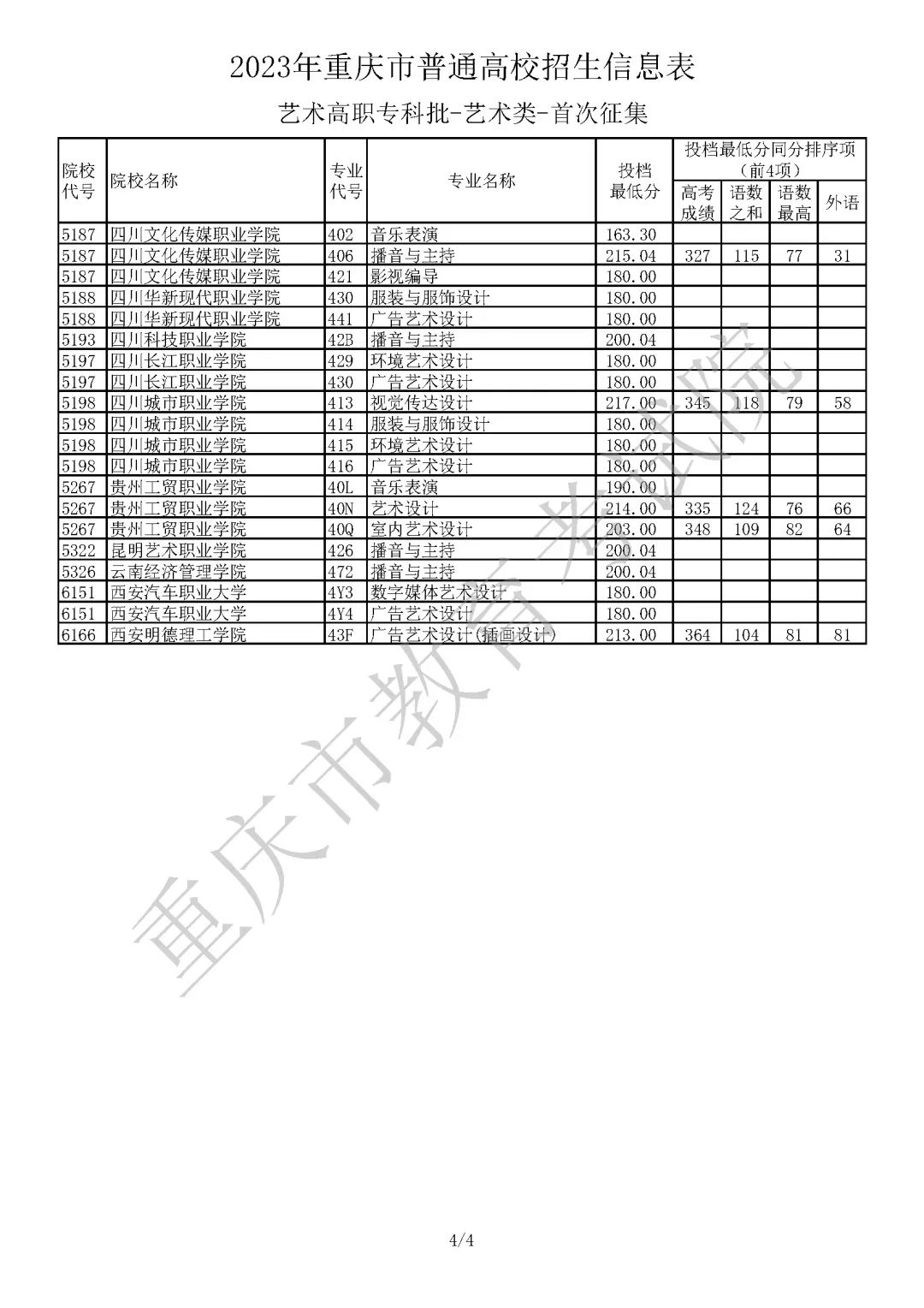 2023年重庆市普通高校招生信息表 艺术类高职专科批（首次征集）