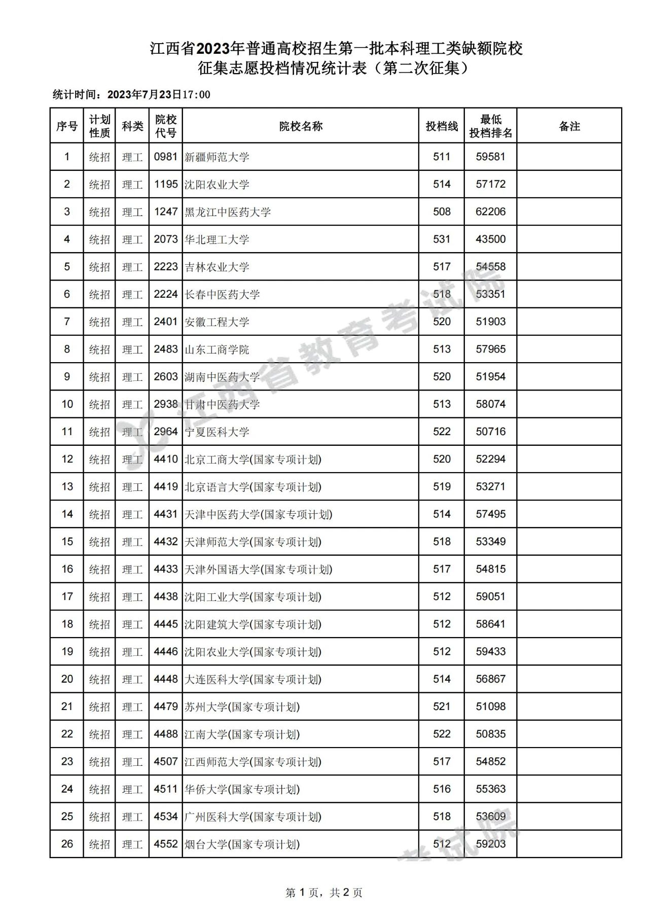 江西省2023年高招第一批本科理工类缺额院校征集志愿投档情况统计表（第二次征集）