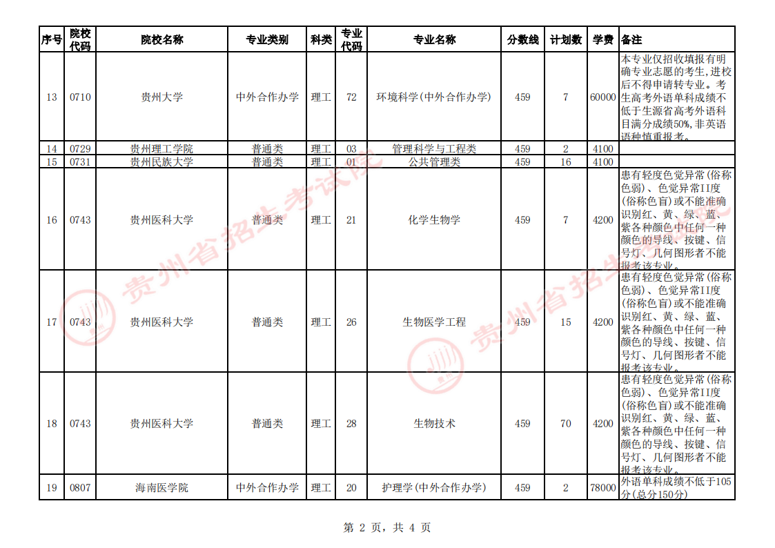 关于贵州省2023年普通高校招生第一批本科院校第4次网上征集志愿(理工类)的说明