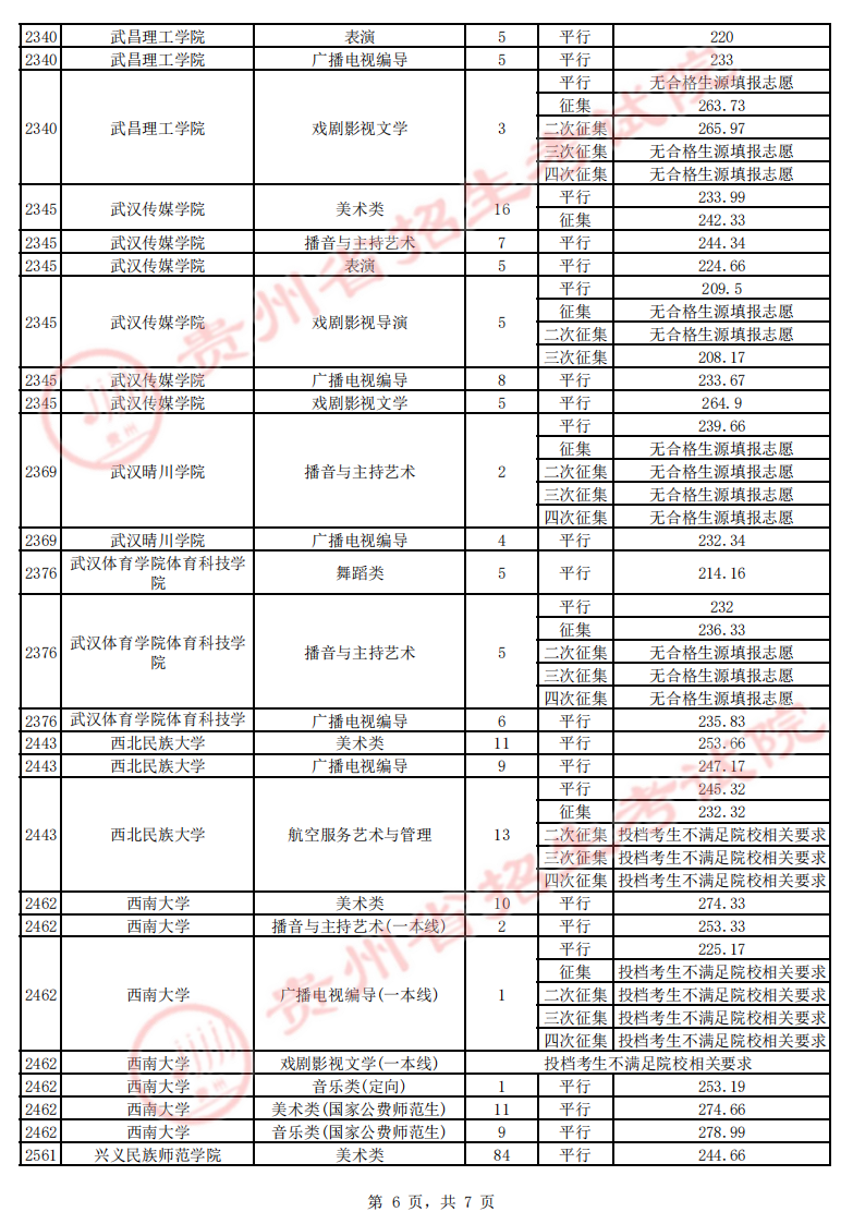 贵州省2023年高考第一批本科院校7月24日录取情况（理工、文史类、艺术类平行志愿）