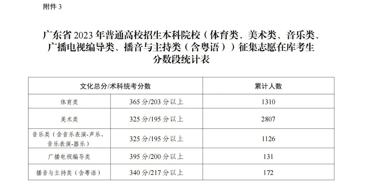 广东省2023年本科批次征集志愿和网上录取工作的通知