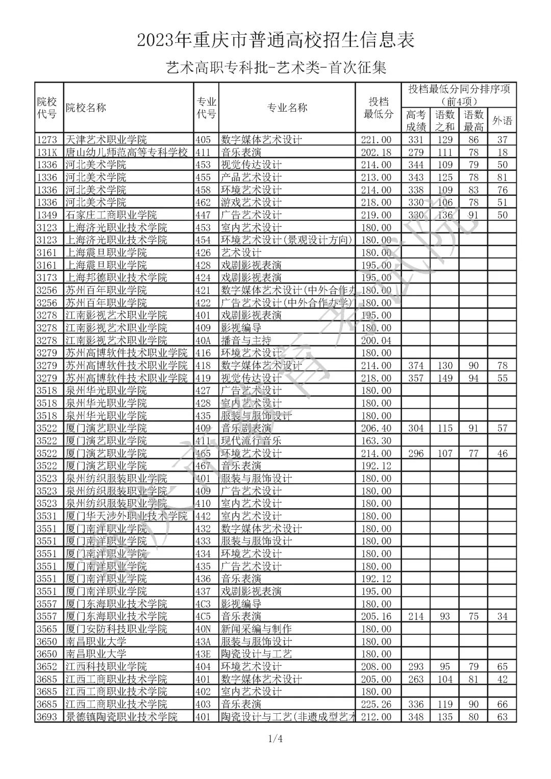 2023年重庆市普通高校招生信息表 艺术类高职专科批（首次征集）