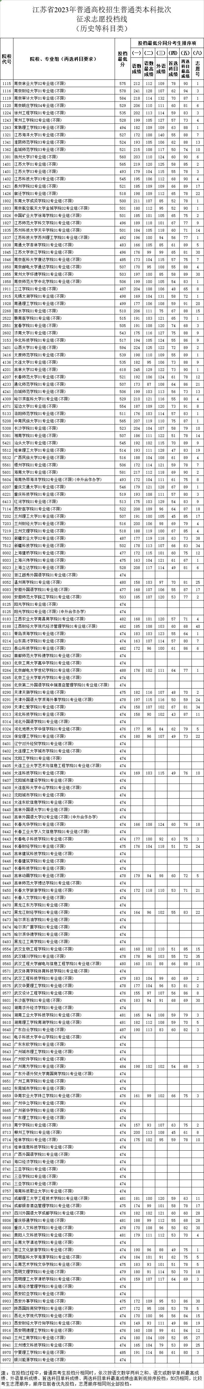 江苏省2023年普通类本科批次征求志愿投档线（历史等科目类）