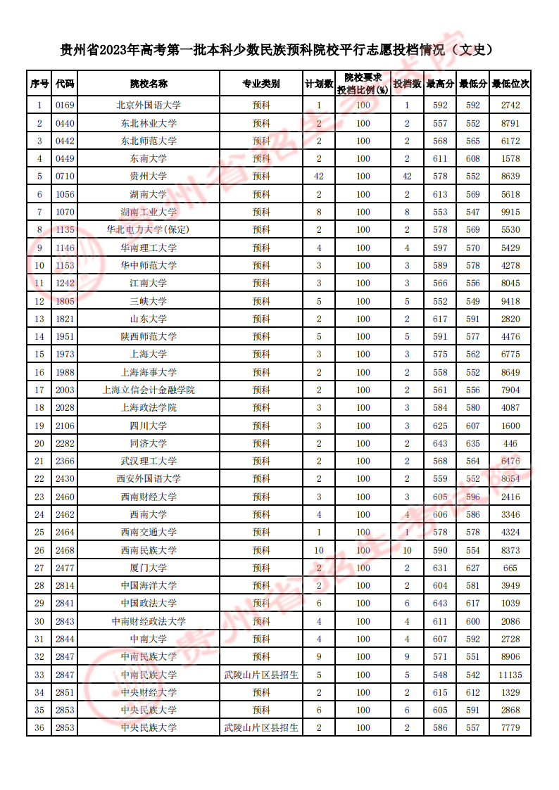 贵州省2023年高考第一批本科少数民族预科院校平行志愿投档情况