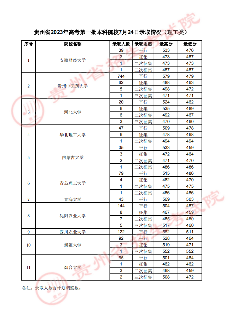 贵州省2023年高考第一批本科院校7月24日录取情况（理工、文史类、艺术类平行志愿）