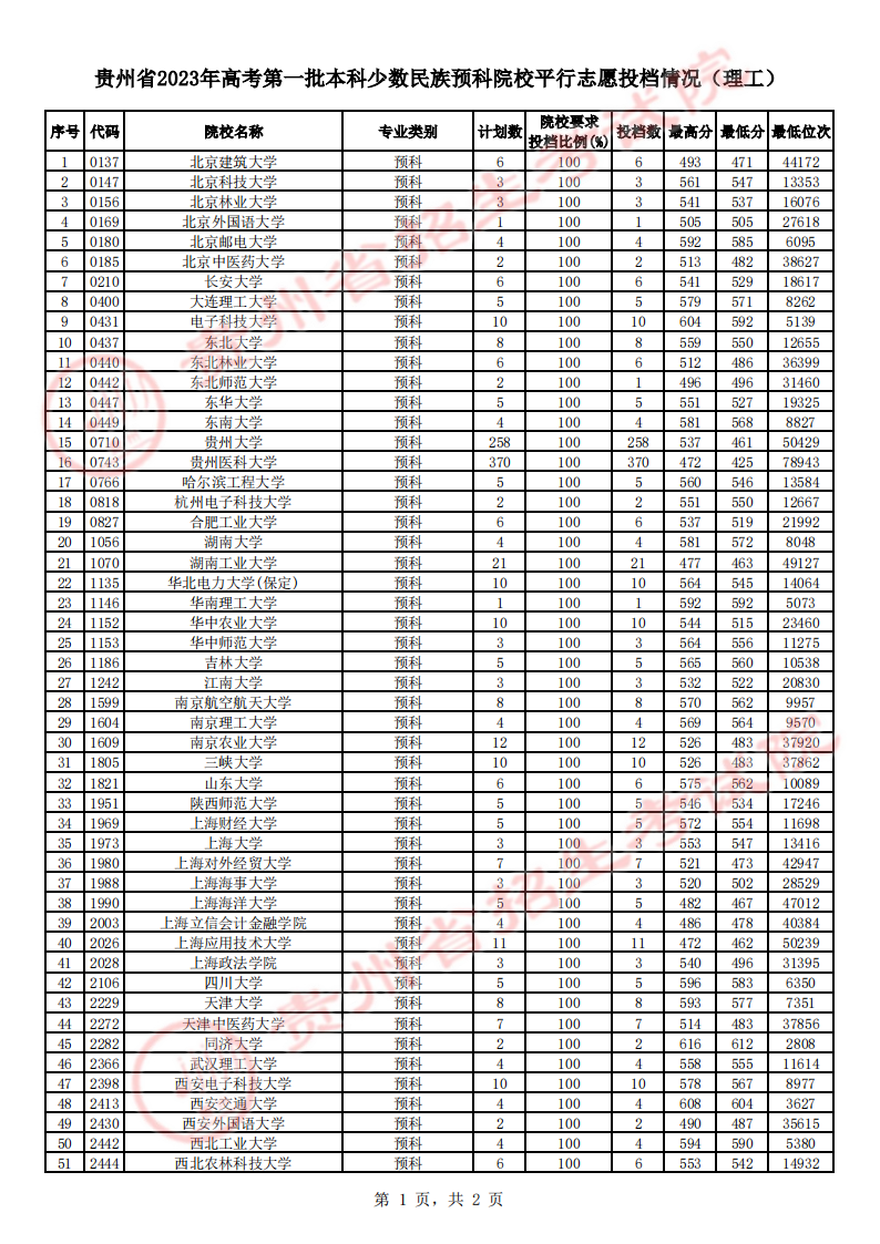 贵州省2023年高考第一批本科少数民族预科院校平行志愿投档情况