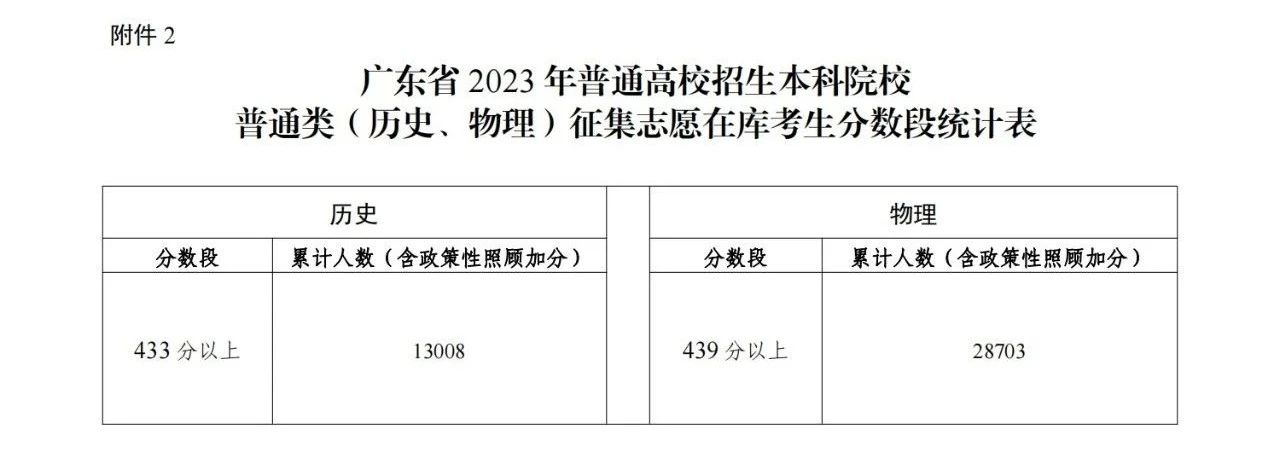 广东省2023年本科批次征集志愿和网上录取工作的通知