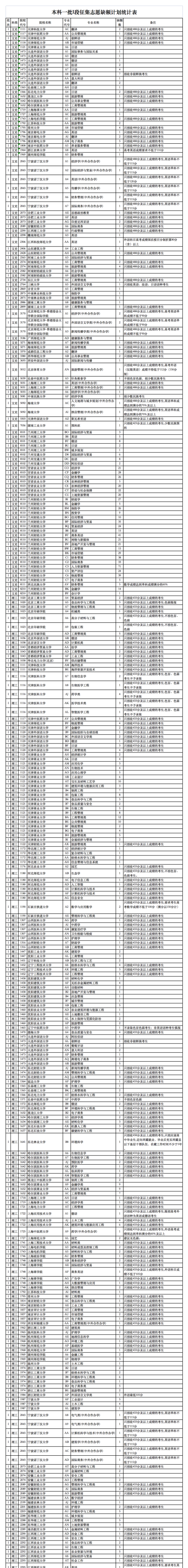 2023年甘肃省普通高校招生征集志愿第3号公告