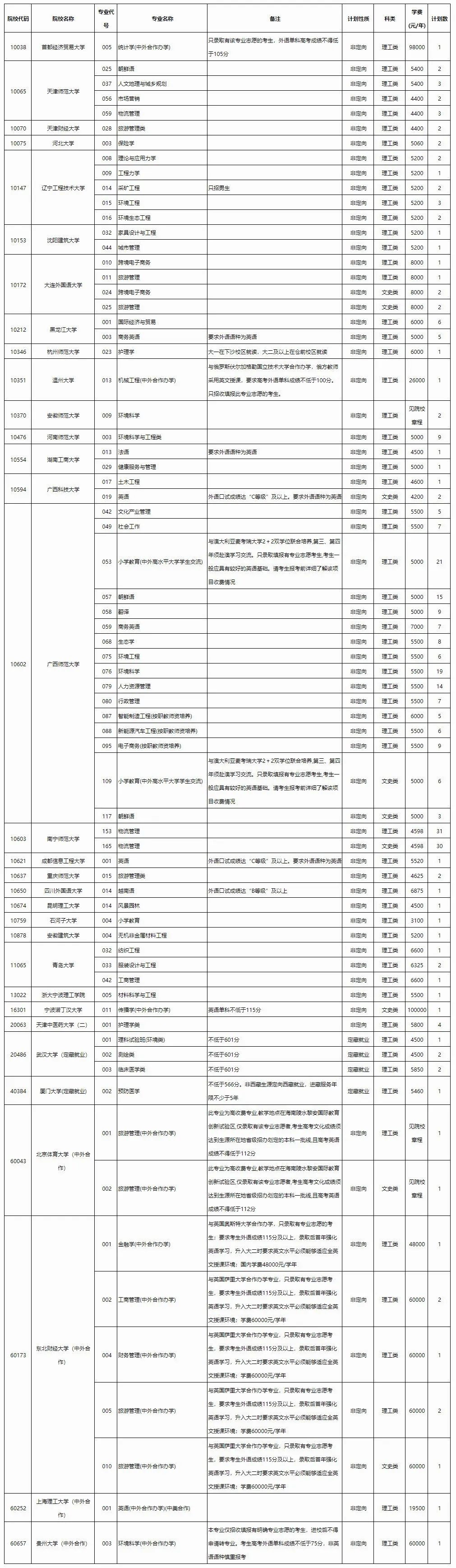 高考 | 2023年普通高校招生本科第一批第三次征集计划信息表