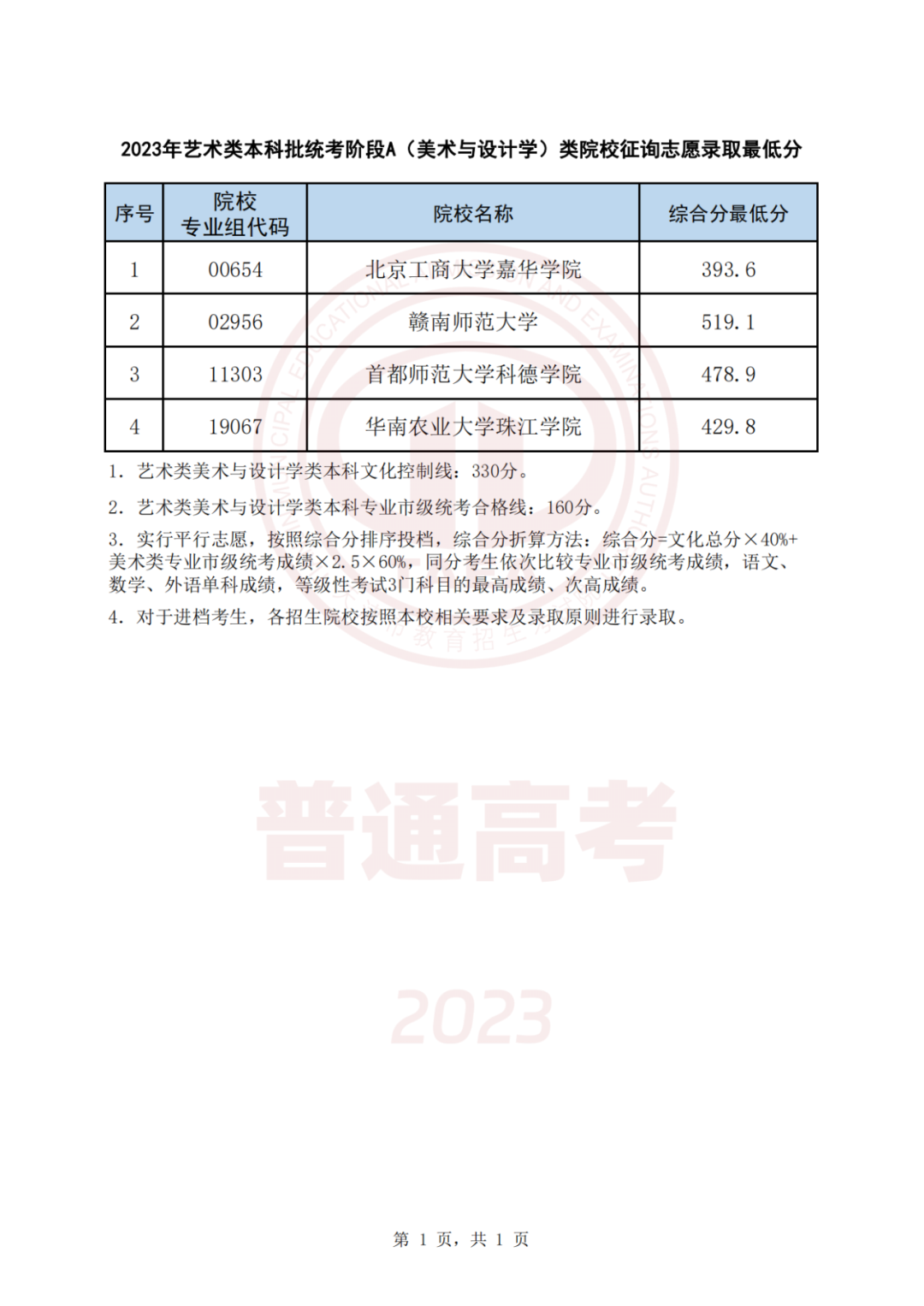 2023天津高考生 | 我市2023年普通类本科批次A阶段、艺术类及体育类本科批次征询志愿录取结果可查