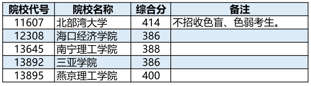 高考 | 广西2023年普通高校招生本科提前批体育类最低投档分数线（第三次征集）