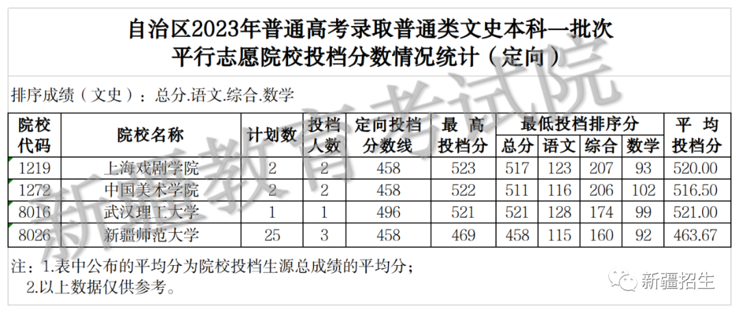 自治区2023年普通高校招生本科一批次、普通高校招收有关省市新疆高中班毕业生本科一批次投档录取情况