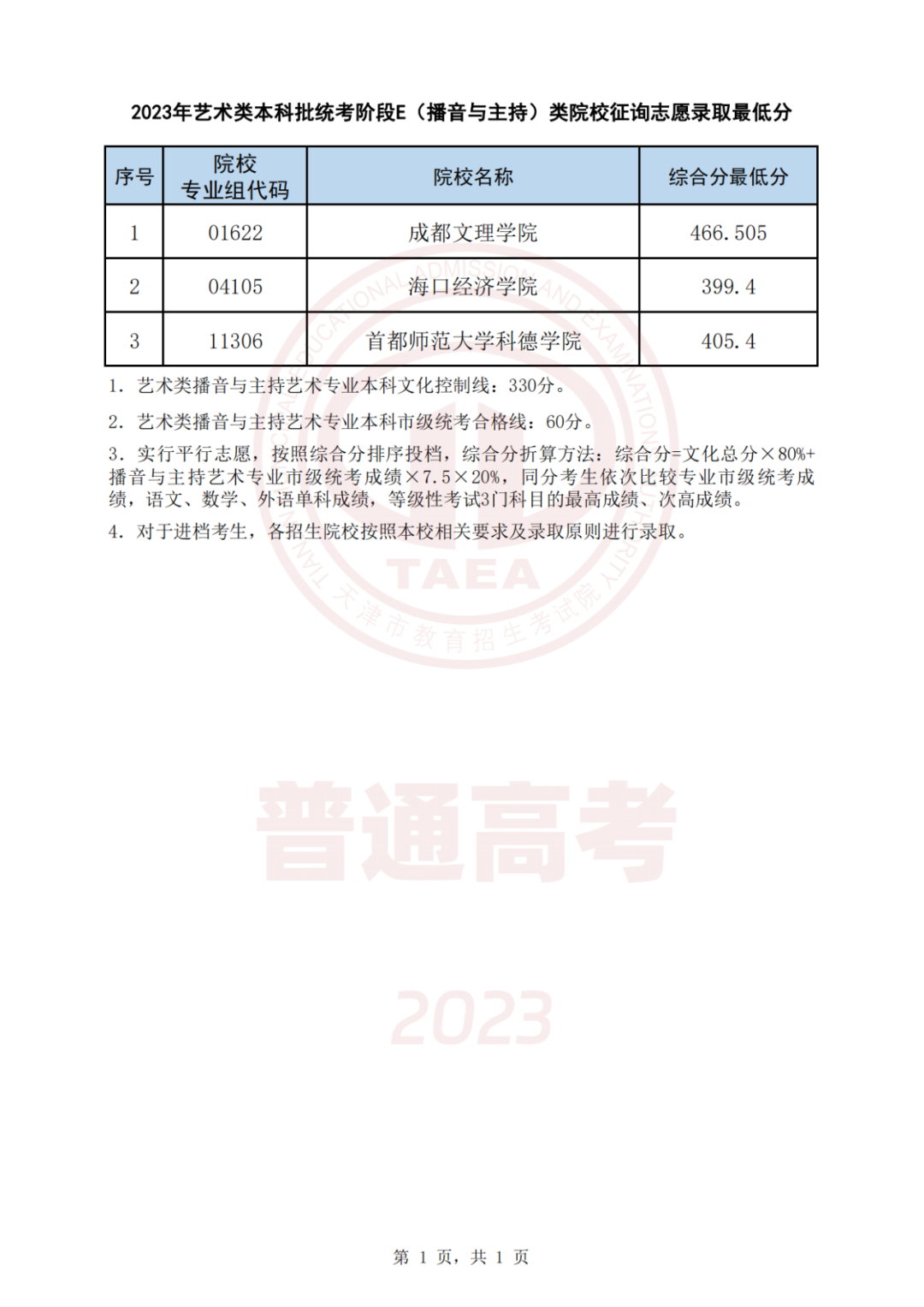 2023天津高考生 | 我市2023年普通类本科批次A阶段、艺术类及体育类本科批次征询志愿录取结果可查