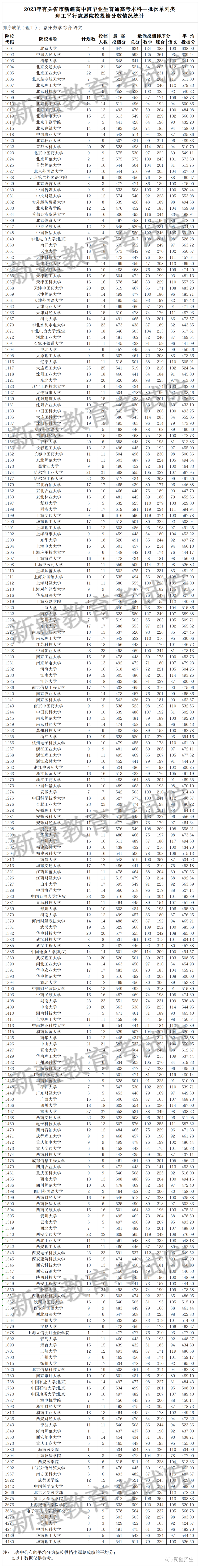 自治区2023年普通高校招生本科一批次、普通高校招收有关省市新疆高中班毕业生本科一批次投档录取情况