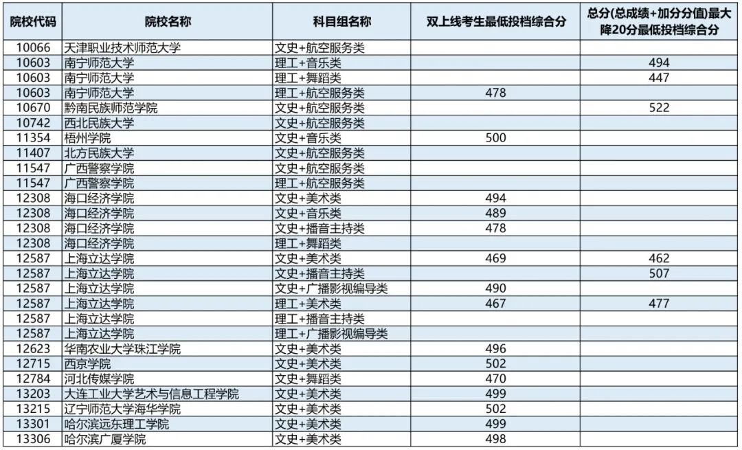 高考 | 广西2023年普通高校招生本科提前批艺术类本科第二批最低投档分数线（第三次征集）