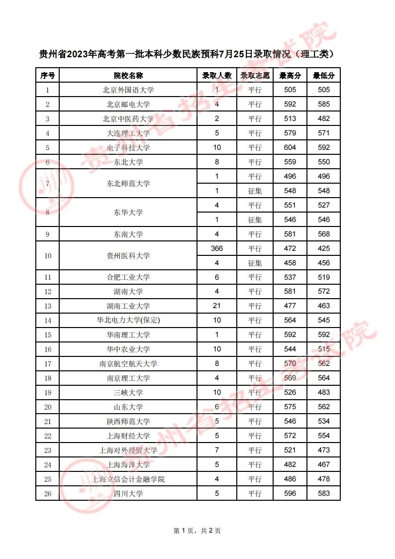 贵州省2023年高考第一批本科少数民族预科7月25日录取情况